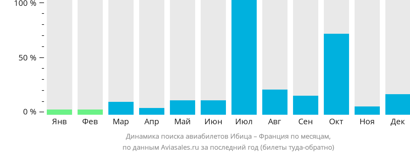Динамика поиска авиабилетов из Ибицы во Францию по месяцам