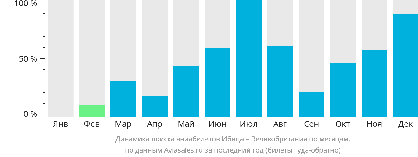 Динамика поиска авиабилетов из Ибицы в Великобританию по месяцам