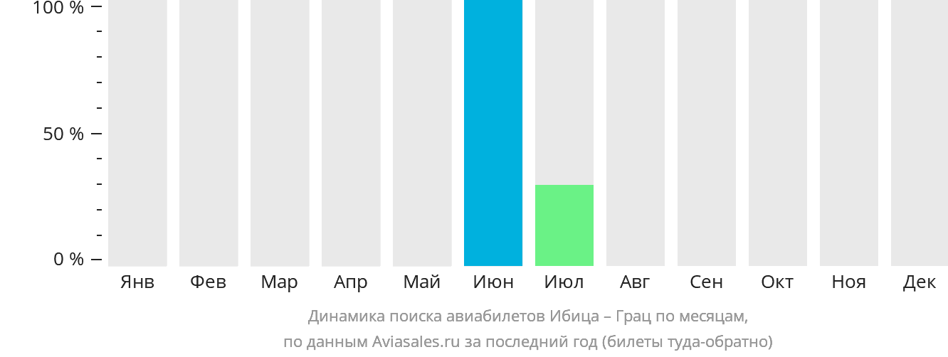Динамика поиска авиабилетов из Ибицы в Грац по месяцам