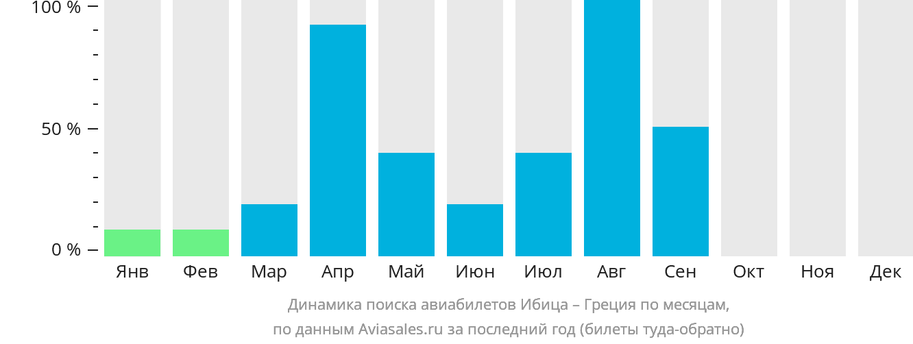 Динамика поиска авиабилетов из Ибицы в Грецию по месяцам
