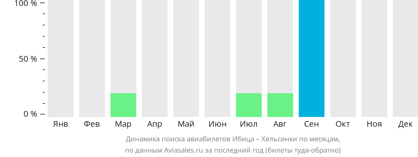 Динамика поиска авиабилетов из Ибицы в Хельсинки по месяцам