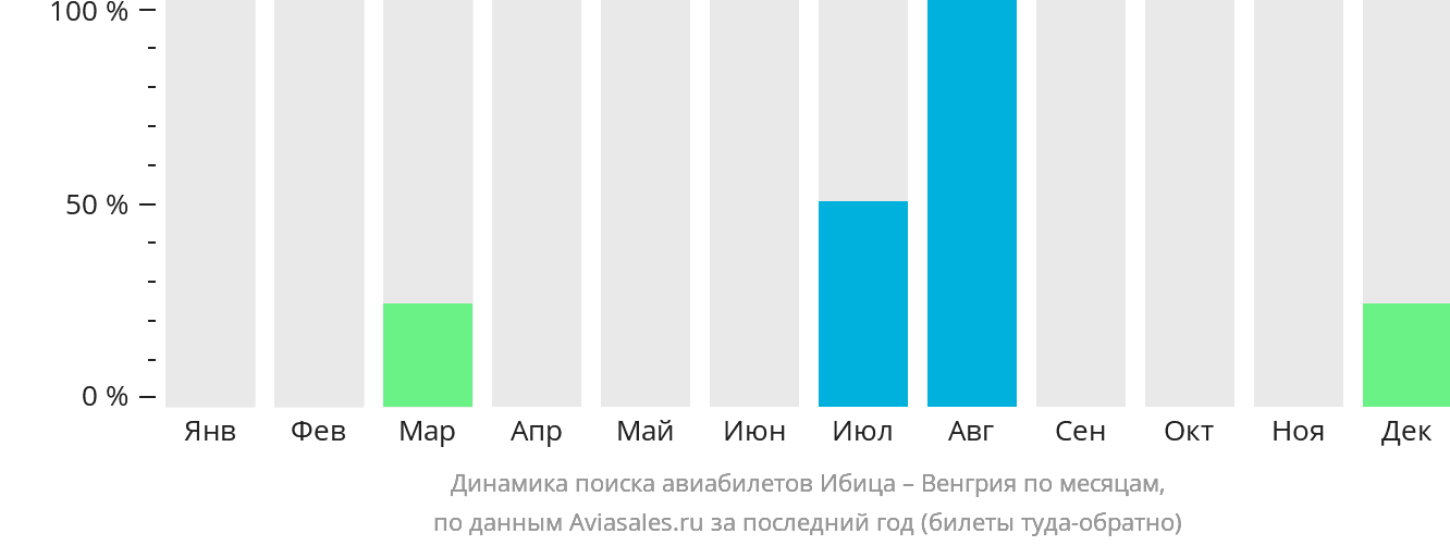 Динамика поиска авиабилетов из Ибицы в Венгрию по месяцам