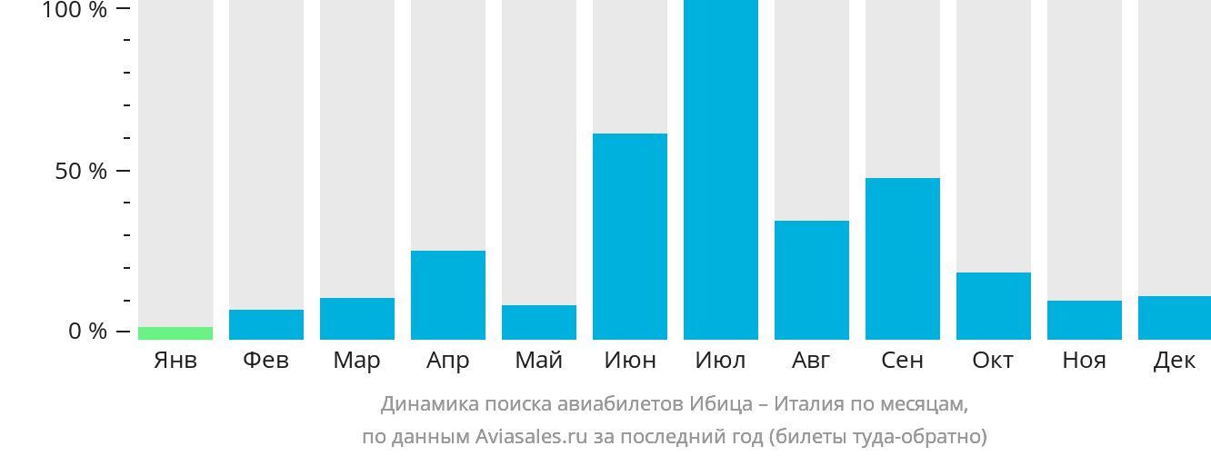 Динамика поиска авиабилетов из Ибицы в Италию по месяцам