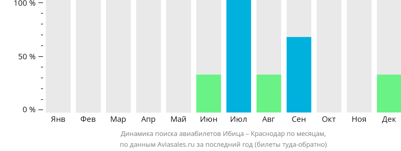 Динамика поиска авиабилетов из Ибицы в Краснодар по месяцам