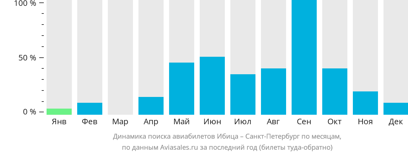Динамика поиска авиабилетов из Ибицы в Санкт-Петербург по месяцам