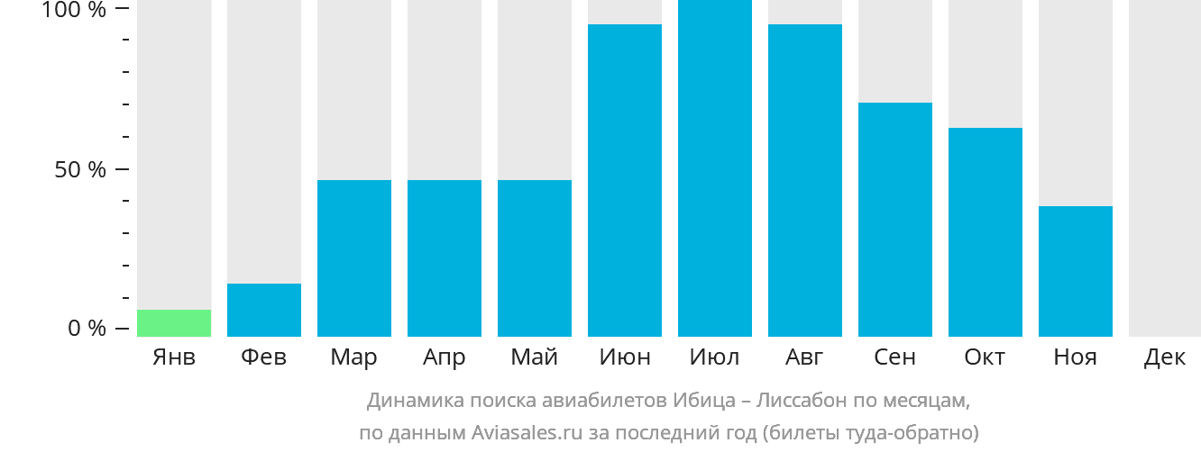 Динамика поиска авиабилетов из Ибицы в Лиссабон по месяцам