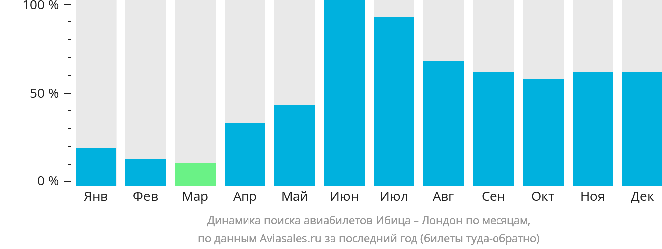Динамика поиска авиабилетов из Ибицы в Лондон по месяцам