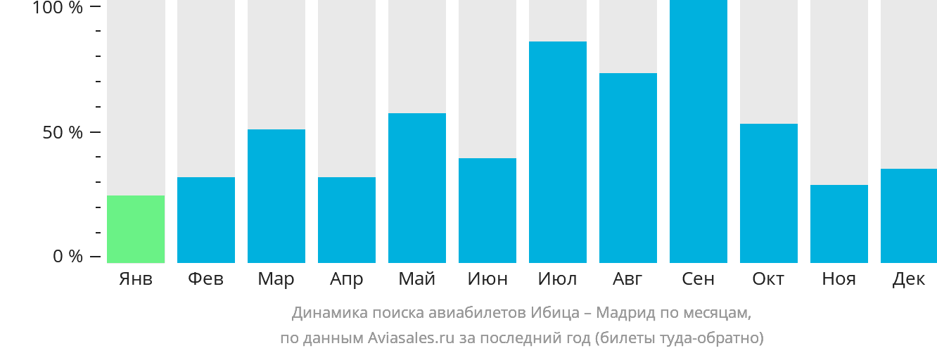 Динамика поиска авиабилетов из Ибицы в Мадрид по месяцам