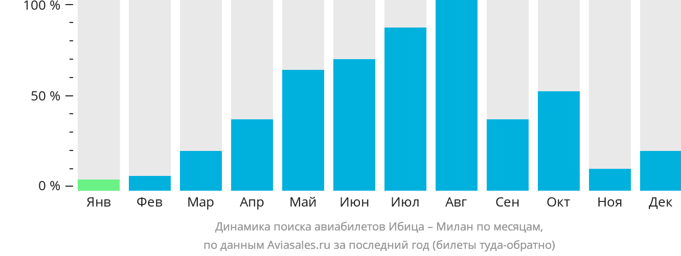 Динамика поиска авиабилетов из Ибицы в Милан по месяцам