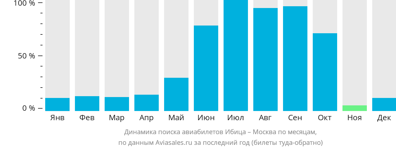 Динамика поиска авиабилетов из Ибицы в Москву по месяцам