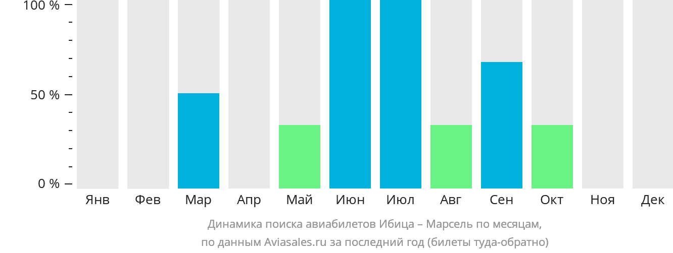 Динамика поиска авиабилетов из Ибицы в Марсель по месяцам