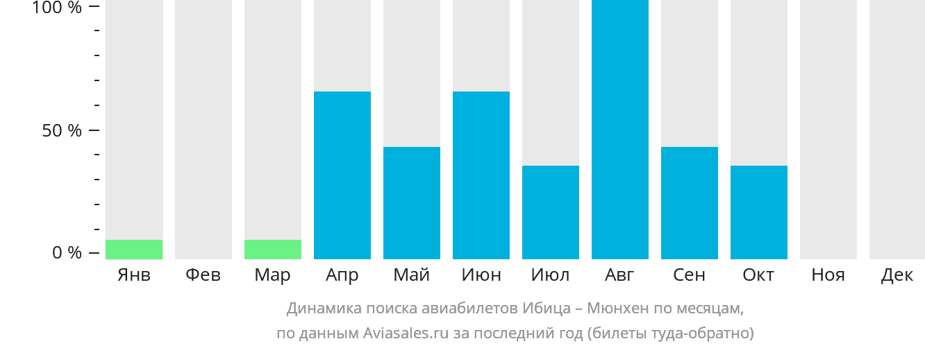 Динамика поиска авиабилетов из Ибицы в Мюнхен по месяцам