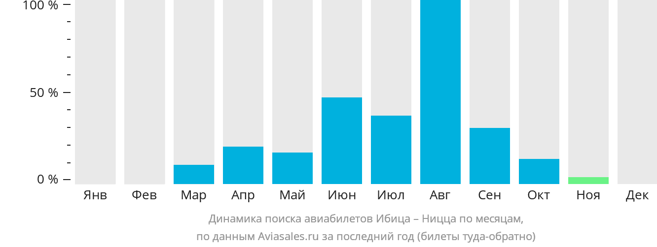 Динамика поиска авиабилетов из Ибицы в Ниццу по месяцам