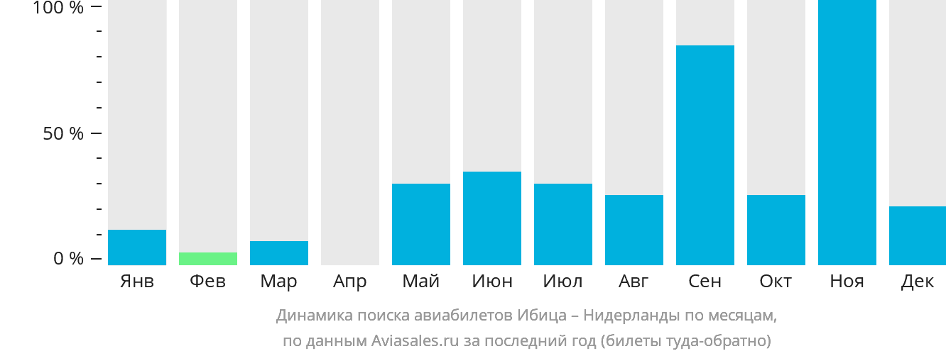 Динамика поиска авиабилетов из Ибицы в Нидерланды по месяцам