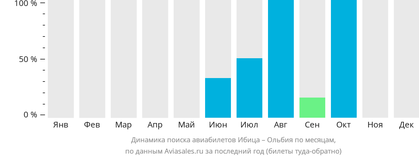 Динамика поиска авиабилетов из Ибицы в Ольбию по месяцам