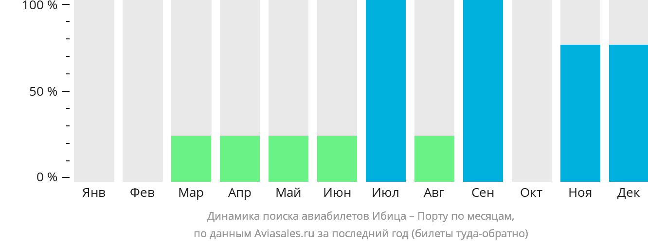 Динамика поиска авиабилетов из Ибицы в Порту по месяцам