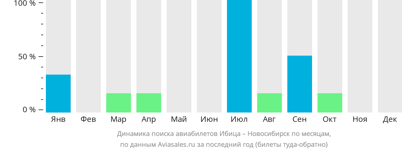 Динамика поиска авиабилетов из Ибицы в Новосибирск по месяцам