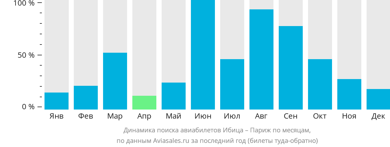 Динамика поиска авиабилетов из Ибицы в Париж по месяцам