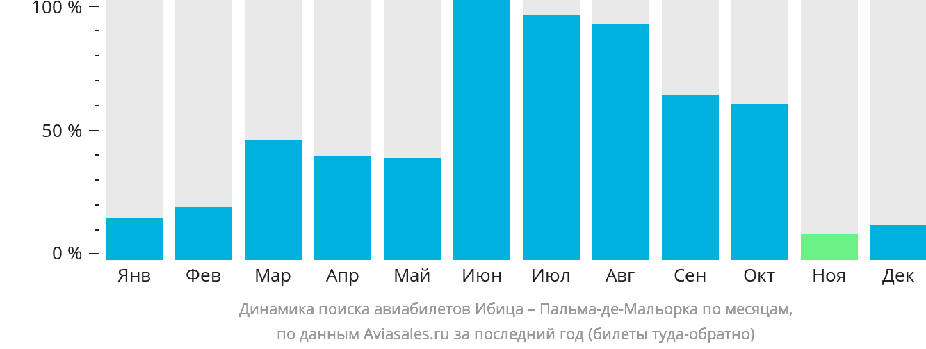 Динамика поиска авиабилетов из Ибицы в Пальма-де-Майорку по месяцам