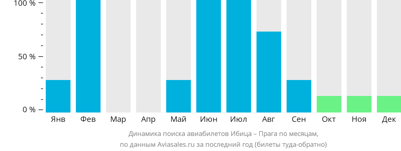 Динамика поиска авиабилетов из Ибицы в Прагу по месяцам