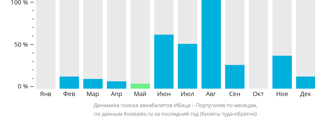 Динамика поиска авиабилетов из Ибицы в Португалию по месяцам