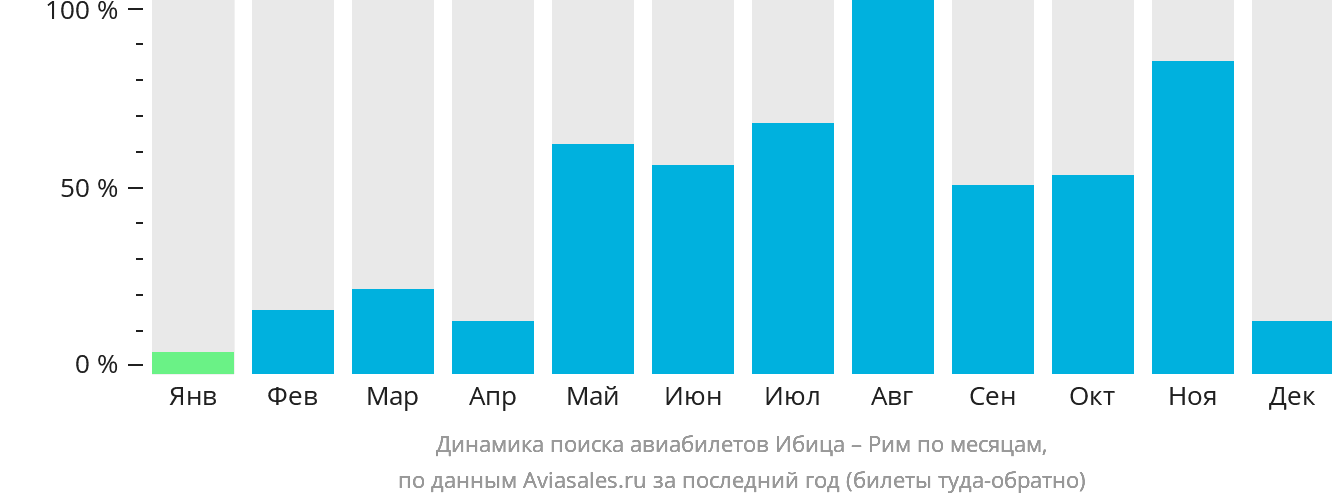 Динамика поиска авиабилетов из Ибицы в Рим по месяцам