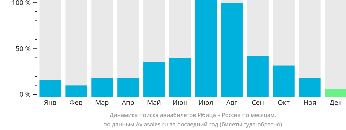 Динамика поиска авиабилетов из Ибицы в Россию по месяцам