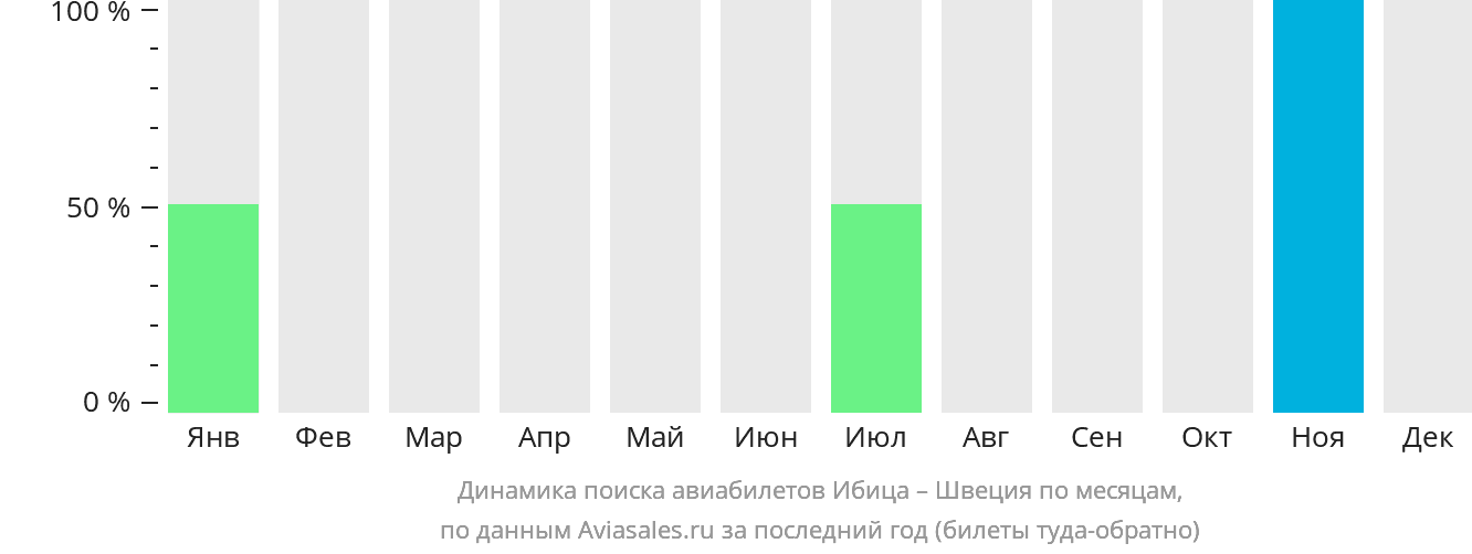 Динамика поиска авиабилетов из Ибицы в Швецию по месяцам