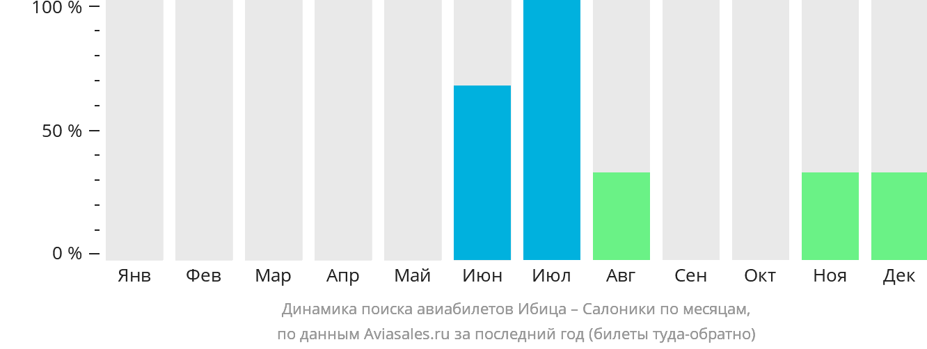 Динамика поиска авиабилетов из Ибицы в Салоники по месяцам