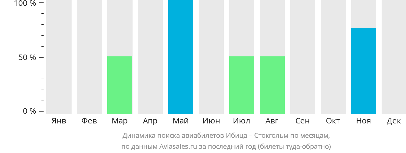 Динамика поиска авиабилетов из Ибицы в Стокгольм по месяцам