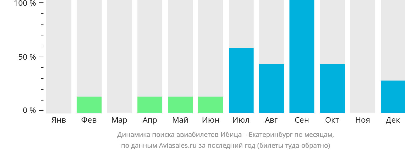 Динамика поиска авиабилетов из Ибицы в Екатеринбург по месяцам