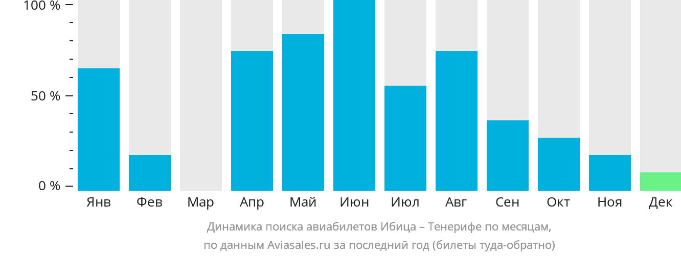 Динамика поиска авиабилетов из Ибицы на Тенерифе по месяцам