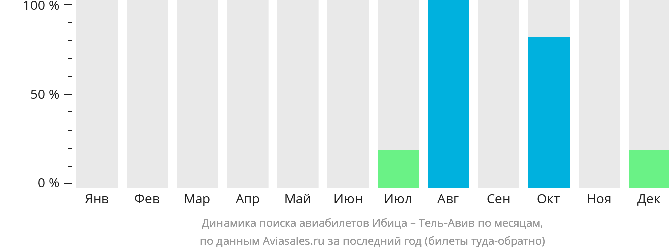 Динамика поиска авиабилетов из Ибицы в Тель-Авив по месяцам