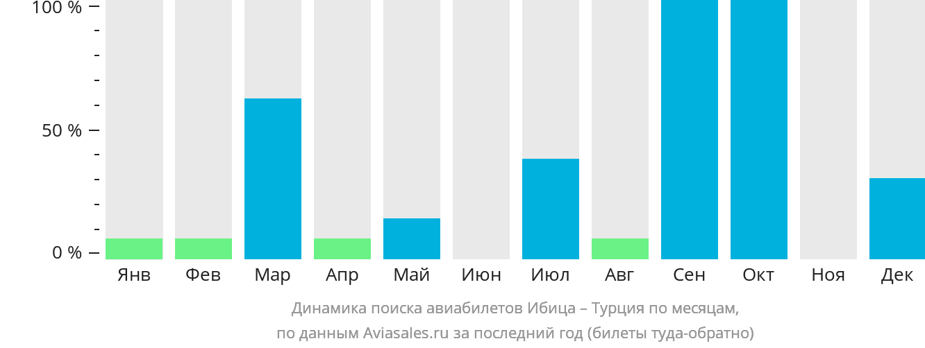 Динамика поиска авиабилетов из Ибицы в Турцию по месяцам