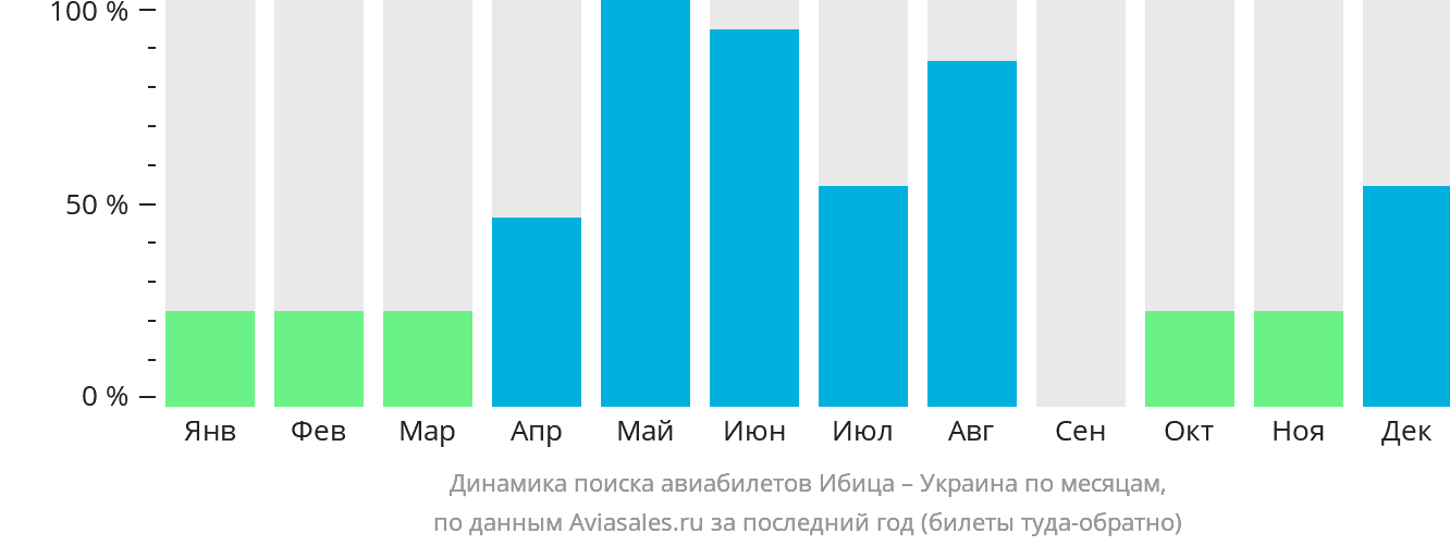 Динамика поиска авиабилетов из Ибицы в Украину по месяцам