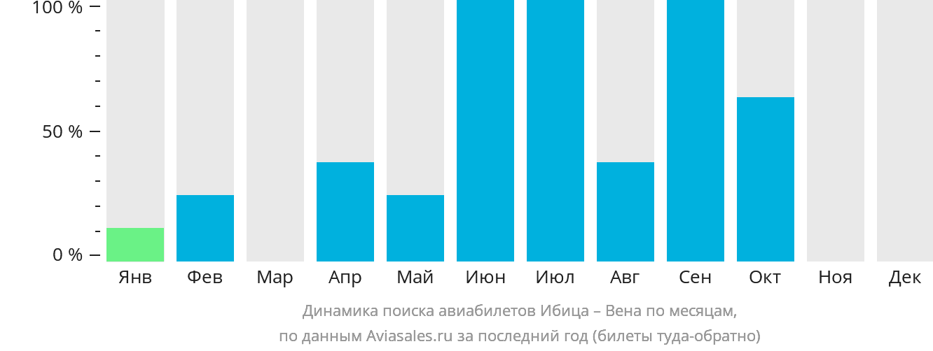 Динамика поиска авиабилетов из Ибицы в Вену по месяцам