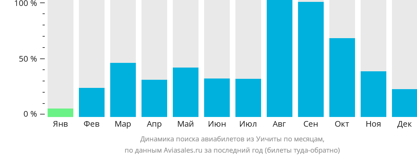 Динамика поиска авиабилетов из Уичиты по месяцам