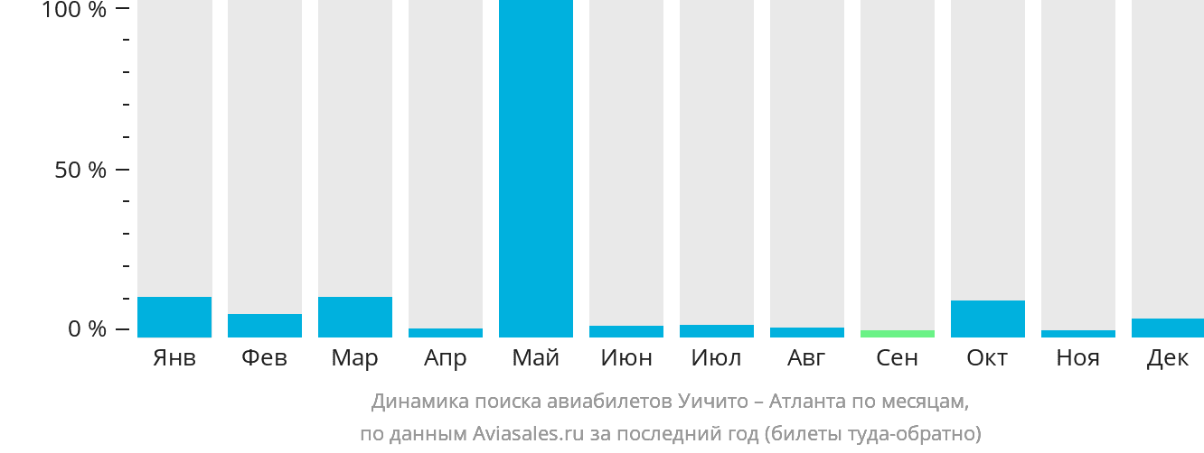 Динамика поиска авиабилетов из Уичиты в Атланту по месяцам
