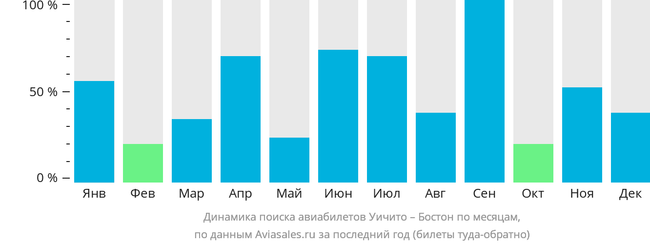 Динамика поиска авиабилетов из Уичиты в Бостон по месяцам