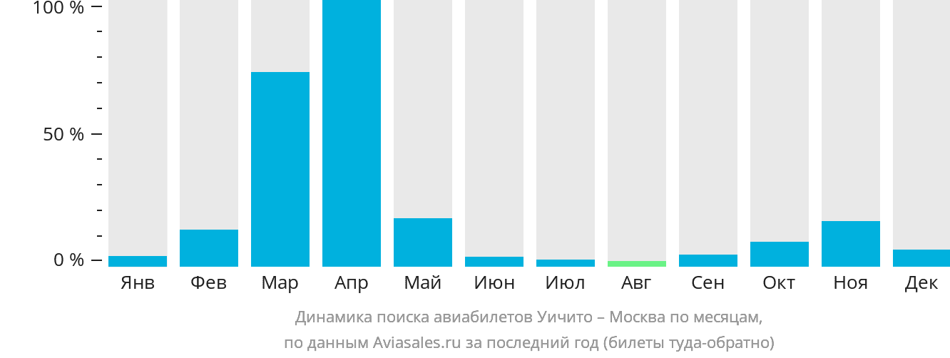 Динамика поиска авиабилетов из Уичиты в Москву по месяцам
