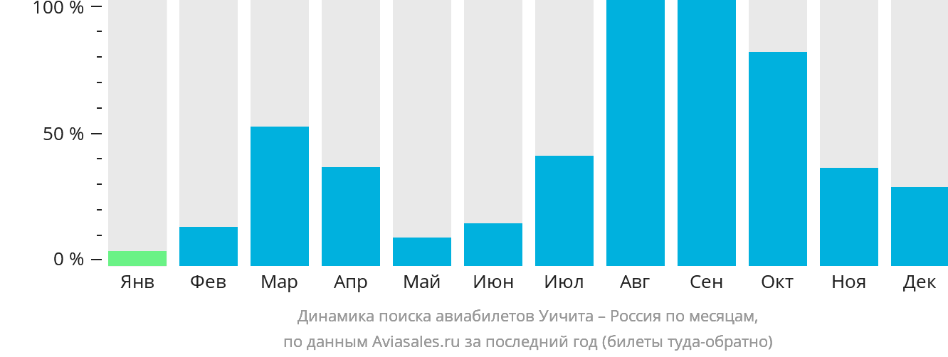 Динамика поиска авиабилетов из Уичиты в Россию по месяцам