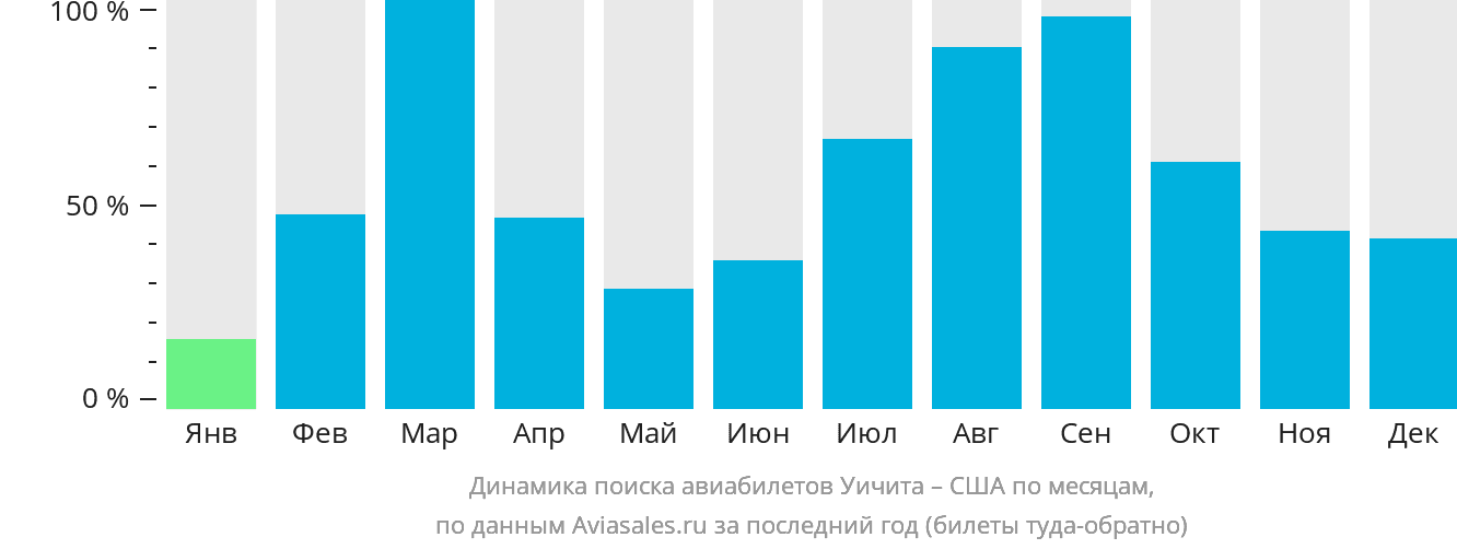 Динамика поиска авиабилетов из Уичиты в США по месяцам