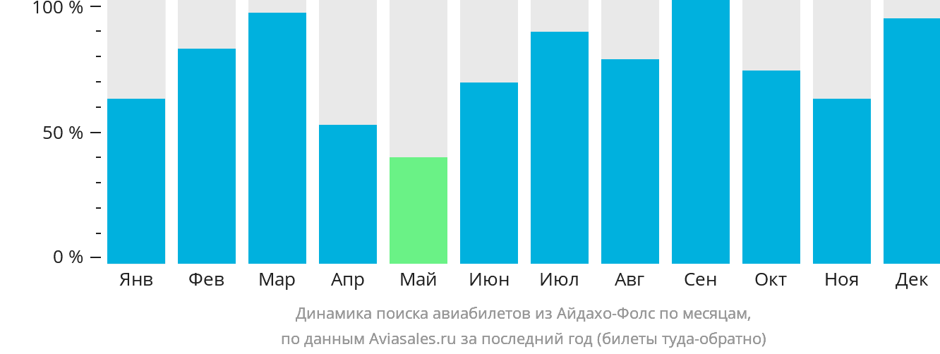 Динамика поиска авиабилетов из Айдахо-Фолс по месяцам