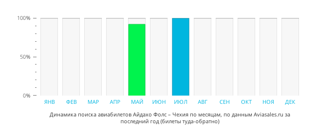 Динамика поиска авиабилетов из Айдахо-Фолс в Чехию по месяцам