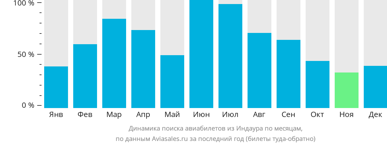 Динамика поиска авиабилетов из Индаура по месяцам