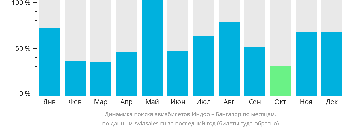Динамика поиска авиабилетов из Индаура в Бангалор по месяцам