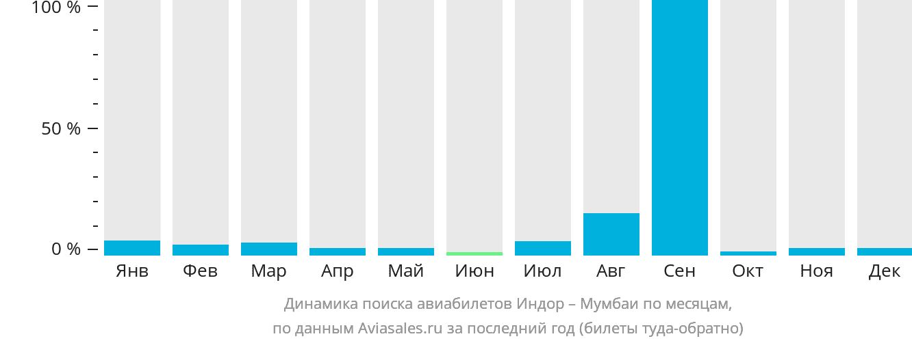 Динамика поиска авиабилетов из Индаура в Мумбаи по месяцам