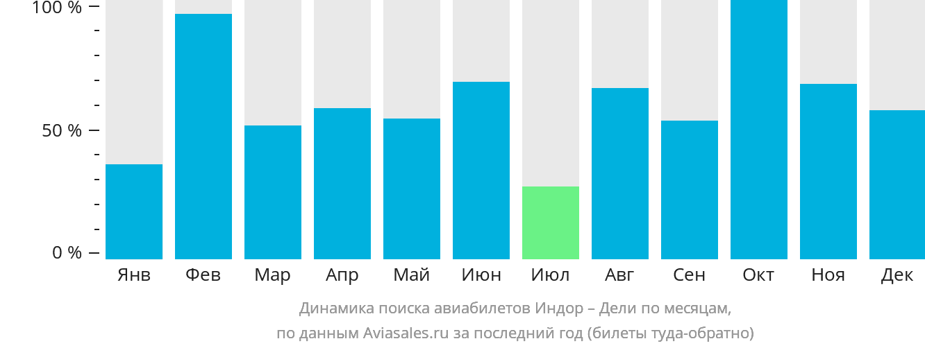 Динамика поиска авиабилетов из Индаура в Дели по месяцам