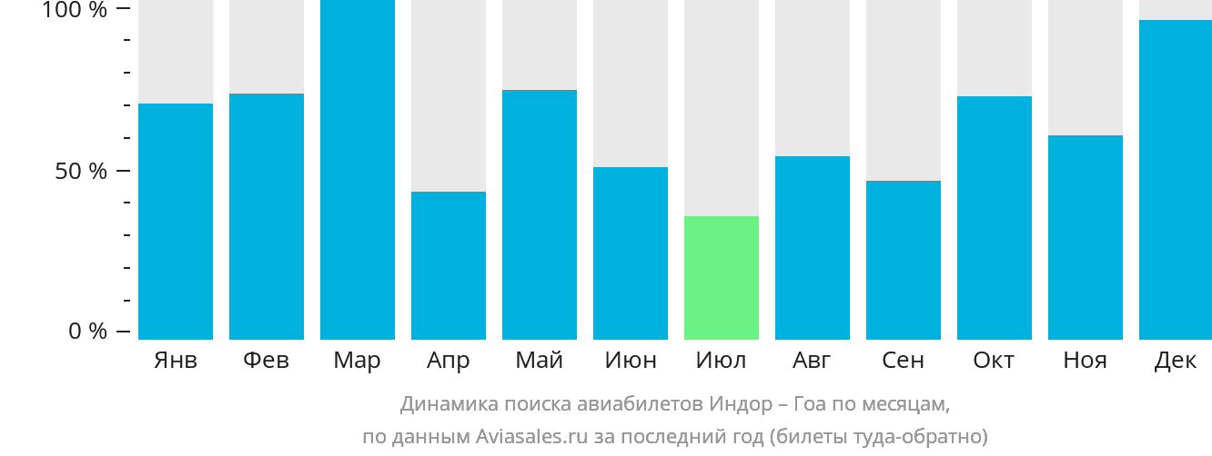 Динамика поиска авиабилетов из Индаура в Гоа по месяцам