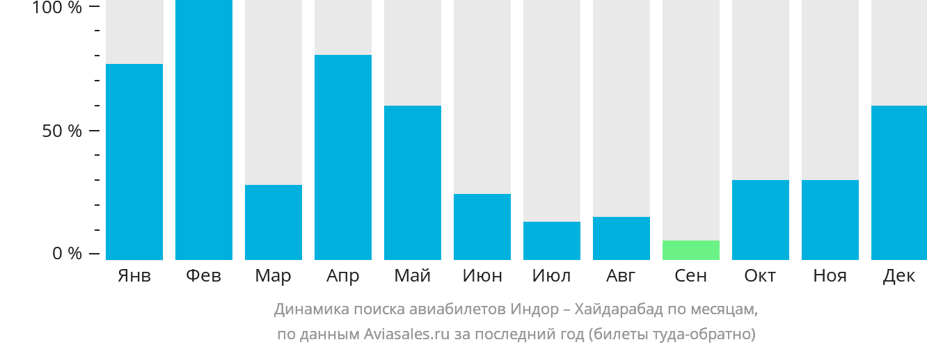 Динамика поиска авиабилетов из Индаура в Хайдарабад по месяцам
